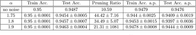 Figure 4 for Implicit Compressibility of Overparametrized Neural Networks Trained with Heavy-Tailed SGD