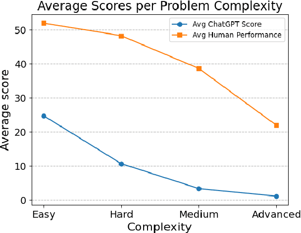 Figure 1 for Humans are Still Better than ChatGPT: Case of the IEEEXtreme Competition