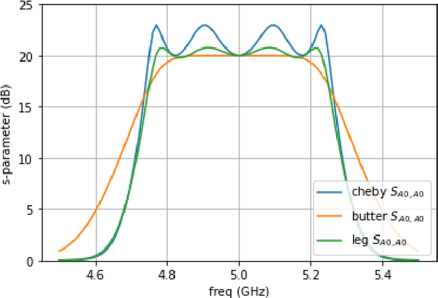 Figure 1 for Parametric Amplifier Matching Using Legendre Prototypes