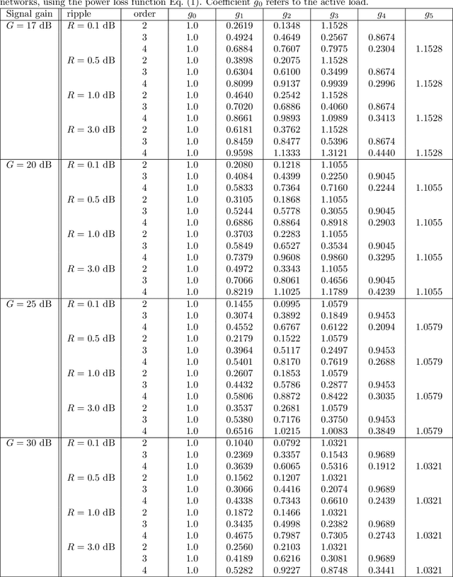 Figure 2 for Parametric Amplifier Matching Using Legendre Prototypes
