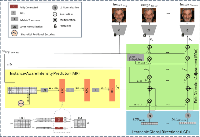 Figure 3 for Identity-preserving Editing of Multiple Facial Attributes by Learning Global Edit Directions and Local Adjustments