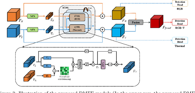 Figure 4 for ICAFusion: Iterative Cross-Attention Guided Feature Fusion for Multispectral Object Detection