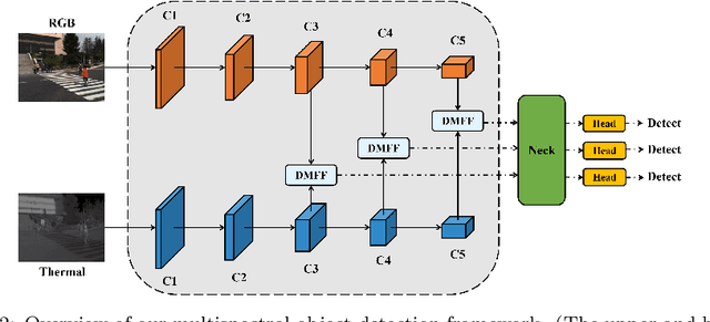 Figure 2 for ICAFusion: Iterative Cross-Attention Guided Feature Fusion for Multispectral Object Detection