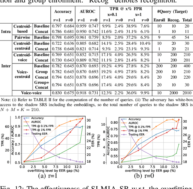 Figure 2 for SLMIA-SR: Speaker-Level Membership Inference Attacks against Speaker Recognition Systems