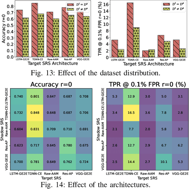 Figure 3 for SLMIA-SR: Speaker-Level Membership Inference Attacks against Speaker Recognition Systems