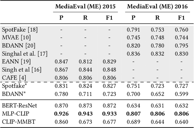 Figure 3 for Improving Generalization for Multimodal Fake News Detection