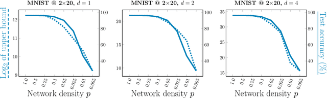 Figure 2 for Getting Away with More Network Pruning: From Sparsity to Geometry and Linear Regions