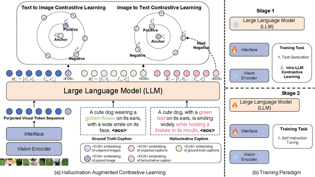 Figure 3 for Hallucination Augmented Contrastive Learning for Multimodal Large Language Model
