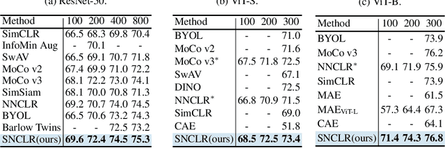 Figure 2 for Soft Neighbors are Positive Supporters in Contrastive Visual Representation Learning