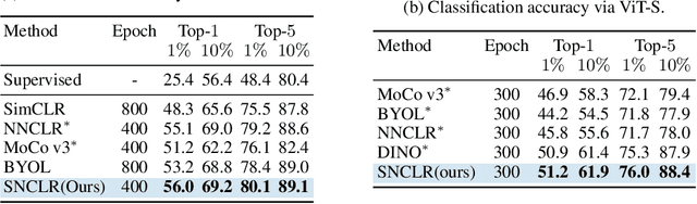 Figure 4 for Soft Neighbors are Positive Supporters in Contrastive Visual Representation Learning