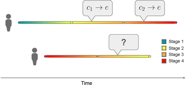 Figure 1 for Causal Discovery with Stage Variables for Health Time Series