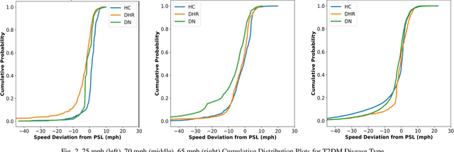 Figure 2 for Investigating Speed Deviation Patterns During Glucose Episodes: A Quantile Regression Approach