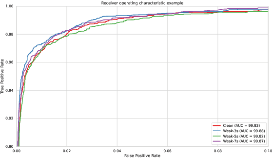 Figure 3 for Understanding temporally weakly supervised training: A case study for keyword spotting