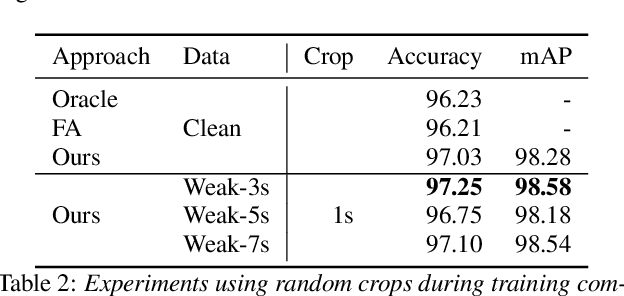 Figure 4 for Understanding temporally weakly supervised training: A case study for keyword spotting