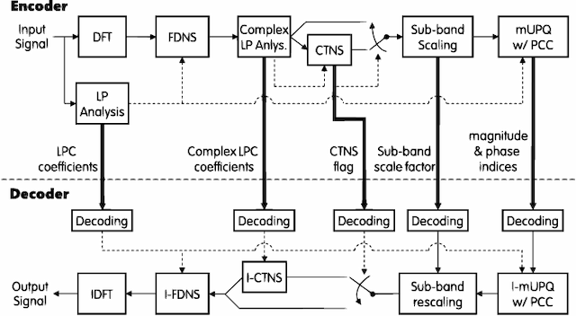 Figure 3 for Audio coding with unified noise shaping and phase contrast control
