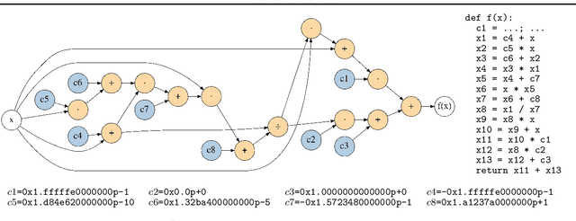 Figure 4 for AutoNumerics-Zero: Automated Discovery of State-of-the-Art Mathematical Functions