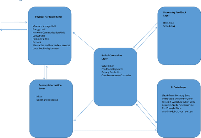 Figure 3 for Enhancing Human Capabilities through Symbiotic Artificial Intelligence with Shared Sensory Experiences