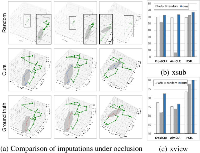 Figure 1 for Unveiling the Hidden Realm: Self-supervised Skeleton-based Action Recognition in Occluded Environments