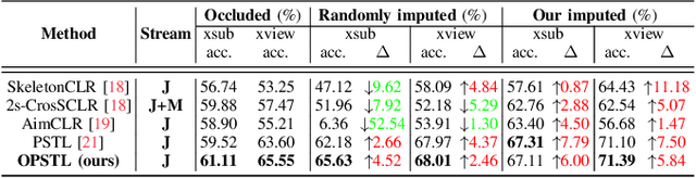 Figure 3 for Unveiling the Hidden Realm: Self-supervised Skeleton-based Action Recognition in Occluded Environments