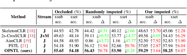 Figure 4 for Unveiling the Hidden Realm: Self-supervised Skeleton-based Action Recognition in Occluded Environments
