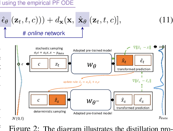 Figure 3 for Conditional Diffusion Distillation