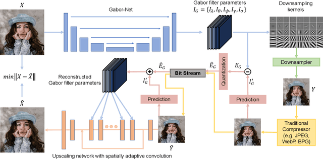 Figure 1 for Dual-layer Image Compression via Adaptive Downsampling and Spatially Varying Upconversion
