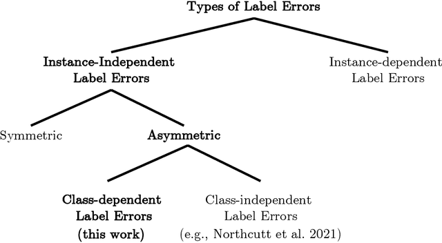 Figure 2 for Improving Label Error Detection and Elimination with Uncertainty Quantification