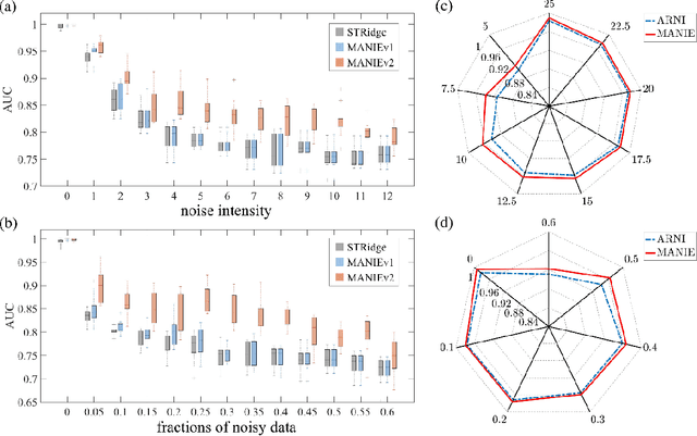 Figure 3 for Model-agnostic network inference enhancement from noisy measurements via curriculum learning