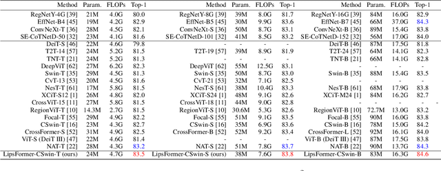 Figure 3 for LipsFormer: Introducing Lipschitz Continuity to Vision Transformers