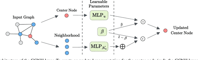 Figure 1 for GCNH: A Simple Method For Representation Learning On Heterophilous Graphs
