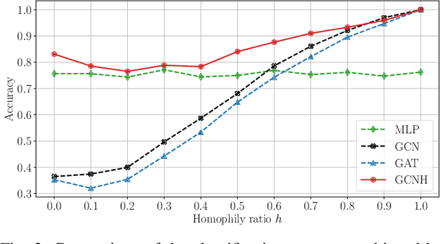 Figure 2 for GCNH: A Simple Method For Representation Learning On Heterophilous Graphs