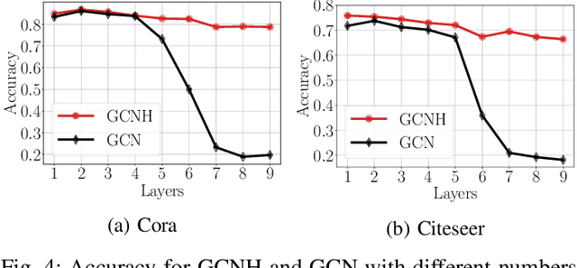 Figure 4 for GCNH: A Simple Method For Representation Learning On Heterophilous Graphs