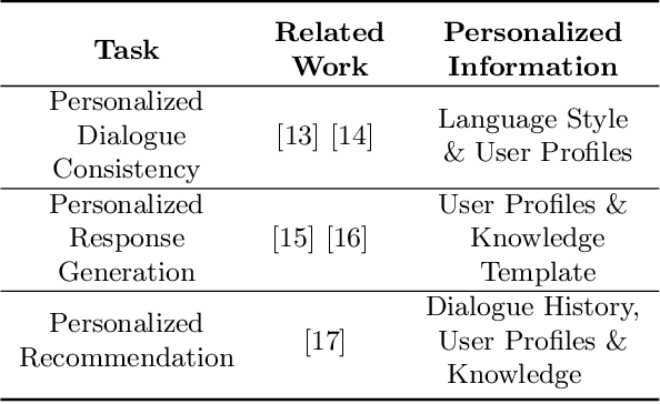 Figure 2 for A Personalized Utterance Style (PUS) based Dialogue Strategy for Efficient Service Requirement Elicitation