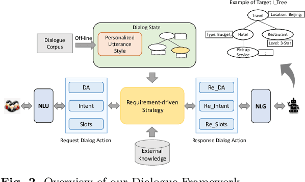 Figure 3 for A Personalized Utterance Style (PUS) based Dialogue Strategy for Efficient Service Requirement Elicitation