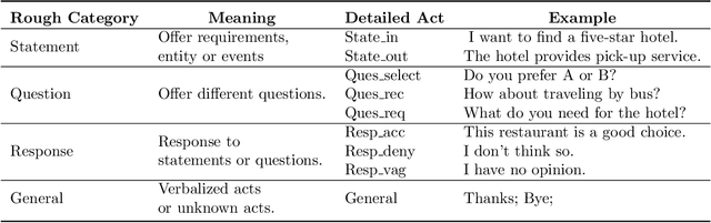 Figure 4 for A Personalized Utterance Style (PUS) based Dialogue Strategy for Efficient Service Requirement Elicitation