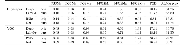 Figure 2 for Uncertainty-weighted Loss Functions for Improved Adversarial Attacks on Semantic Segmentation