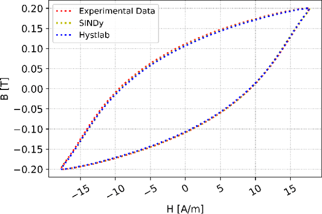 Figure 4 for Discovering Sparse Hysteresis Models: A Data-driven Study for Piezoelectric Materials and Perspectives on Magnetic Hysteresis