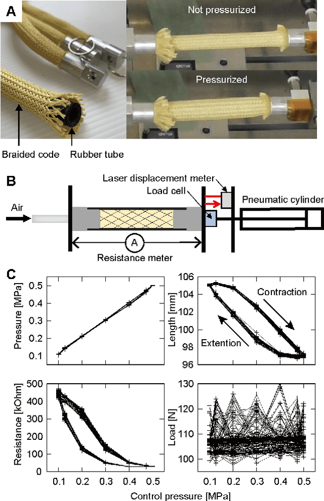 Figure 1 for Embedding bifurcations into pneumatic artificial muscle