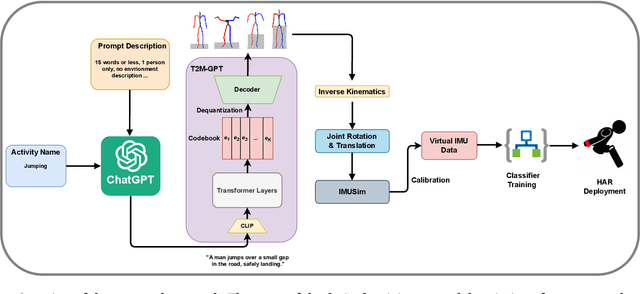 Figure 1 for Generating Virtual On-body Accelerometer Data from Virtual Textual Descriptions for Human Activity Recognition