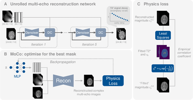 Figure 1 for Physics-Informed Deep Learning for Motion-Corrected Reconstruction of Quantitative Brain MRI