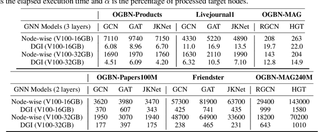 Figure 4 for DGI: Easy and Efficient Inference for GNNs