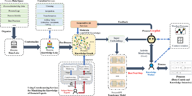 Figure 1 for ProcessGPT: Transforming Business Process Management with Generative Artificial Intelligence