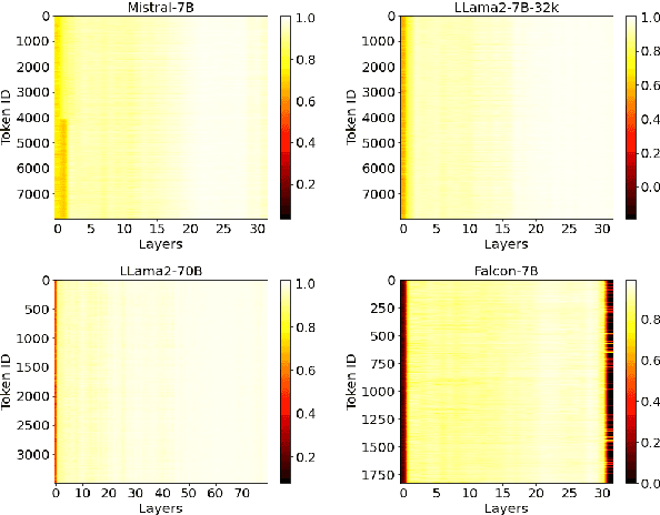 Figure 3 for SqueezeAttention: 2D Management of KV-Cache in LLM Inference via Layer-wise Optimal Budget