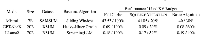 Figure 4 for SqueezeAttention: 2D Management of KV-Cache in LLM Inference via Layer-wise Optimal Budget