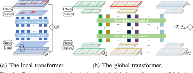 Figure 3 for InteractionNet: Joint Planning and Prediction for Autonomous Driving with Transformers