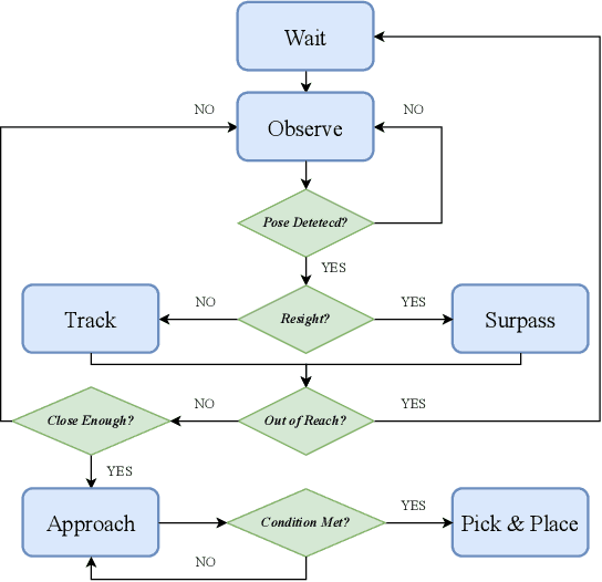 Figure 3 for DBPF: A Framework for Efficient and Robust Dynamic Bin-Picking