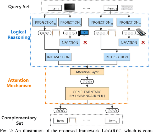 Figure 2 for Towards High-Order Complementary Recommendation via Logical Reasoning Network