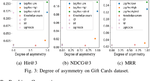 Figure 3 for Towards High-Order Complementary Recommendation via Logical Reasoning Network