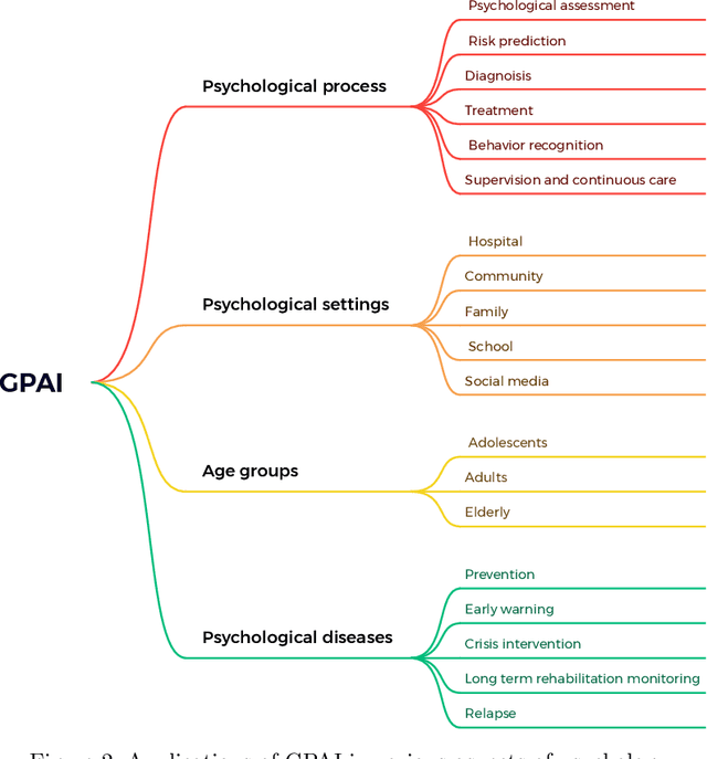 Figure 2 for Towards a Psychological Generalist AI: A Survey of Current Applications of Large Language Models and Future Prospects