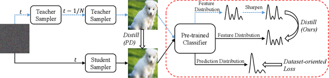 Figure 1 for Accelerating Diffusion Sampling with Classifier-based Feature Distillation